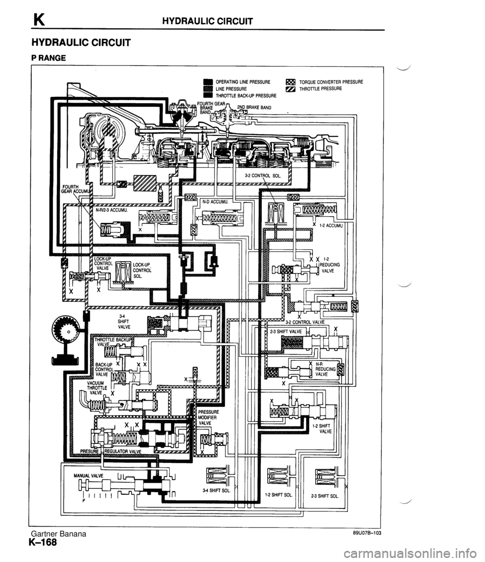 MAZDA MX-5 1994  Workshop Manual K HYDRAULIC CIRCUIT HYDRAULIC CIRCUIT P RANGE - OPERATING LINE PRESSURE TORQUE CONVERTER PRESSURE - -- MANUAL VALVE n 3fl SHIFT SOL. P  Gartner Banana  