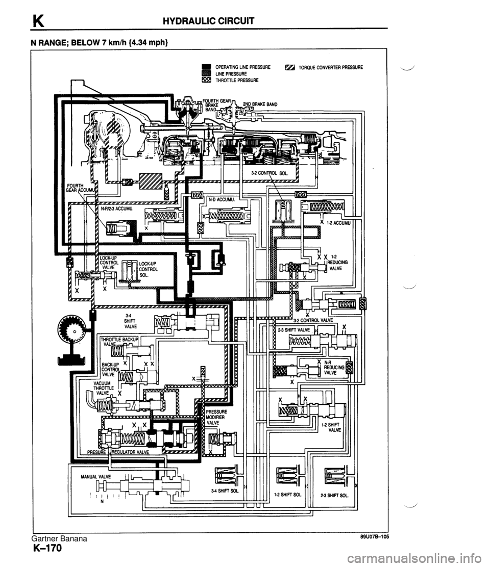 MAZDA MX-5 1994  Workshop Manual K HYDRAULIC CIRCUIT N RANGE; BELOW 7 kmlh (4.34 mph) OPERATING LINE PRESSURE TORQUE CONVERTER PRESSURE LlNE PRESSURE E5.a THROTTLE PRESSURE 23 SHIFT SOL. 3  Gartner Banana  
