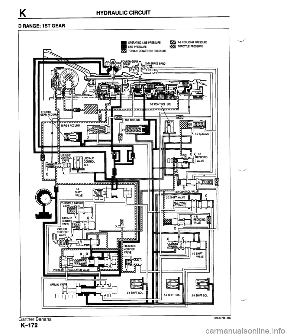 MAZDA MX-5 1994  Workshop Manual K HYDRAULIC CIRCUIT D RANGE: 1ST GEAR OPERATING LlNE PRESSURE a 1-2 WNClNG PRESSURE I$) LINE PRESSURE $ga THROmE PRESSURE a TORQUE CONVERTER PRESSURE MANUAL -, VALVE 3-4 SHIFT SOL. L  I-  Gartner Ba