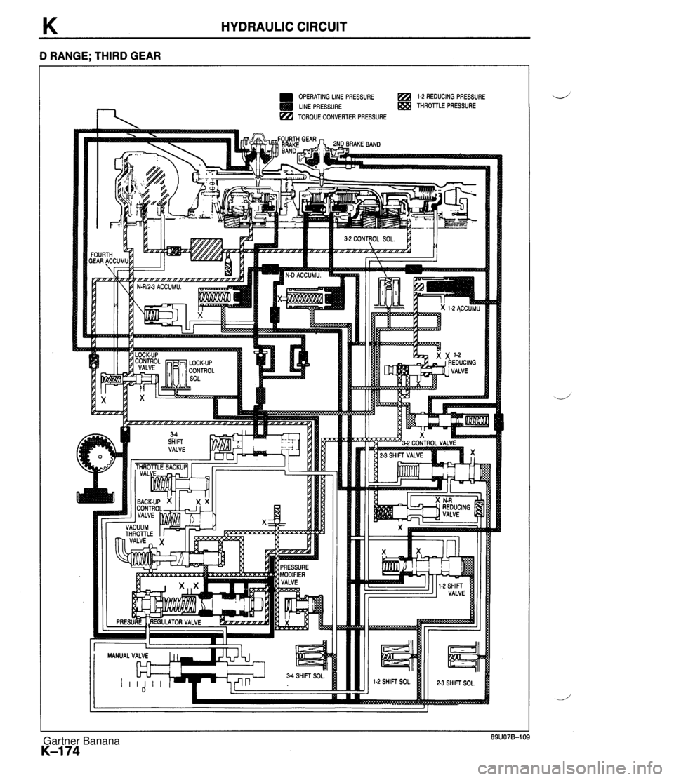 MAZDA MX-5 1994  Workshop Manual K HYDRAULIC CIRCUIT D RANGE; THIRD GEAR OPERATING LlNE PRESSURE Cj2a 1-2 REDUCING PRESSURE LINE PRESSURE THROllLE PRESSURE TORQUE CONVERTER PRESSURE 3-4 SHIFT SOL.  Gartner Banana  