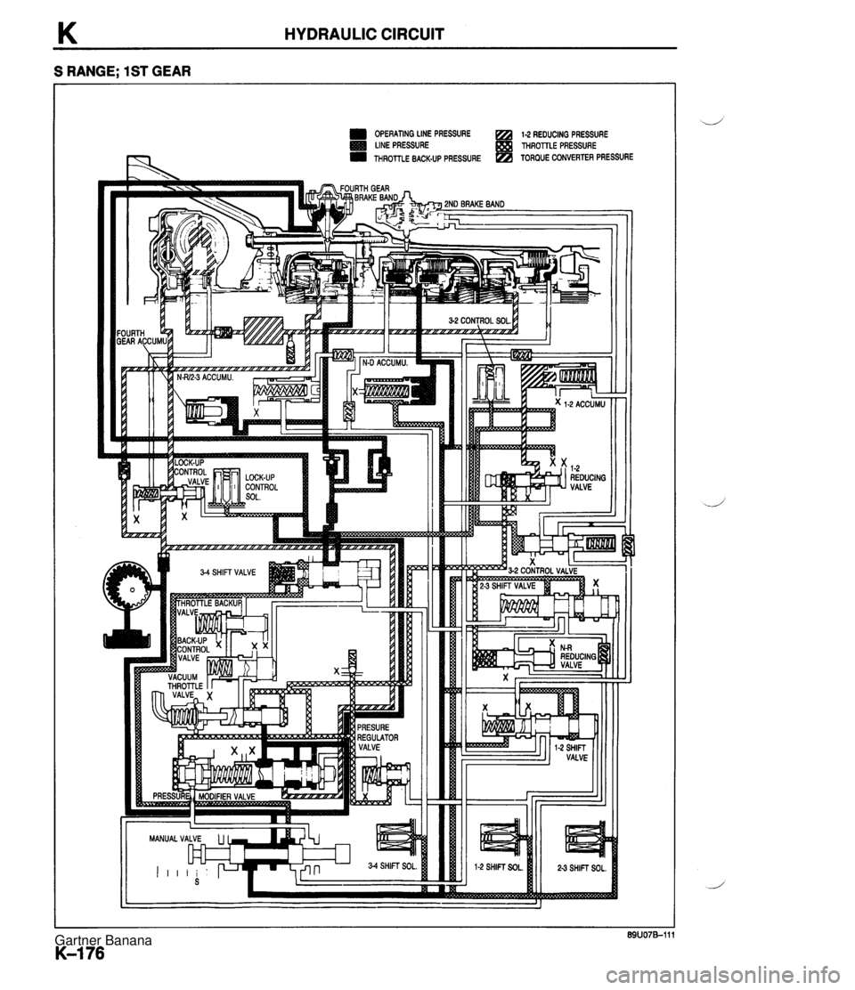 MAZDA MX-5 1994  Workshop Manual K HYDRAULIC CIRCUIT S RANGE; 1ST GEAR OPERATING LINE PRESSURE 1-2 REDUCING PRESSURE LINE PRESSURE THROTTLE PRESSURE THROTTLE BACK-UP PRESSURE TORQUE CONVERTER PRESSURE  Gartner Banana  