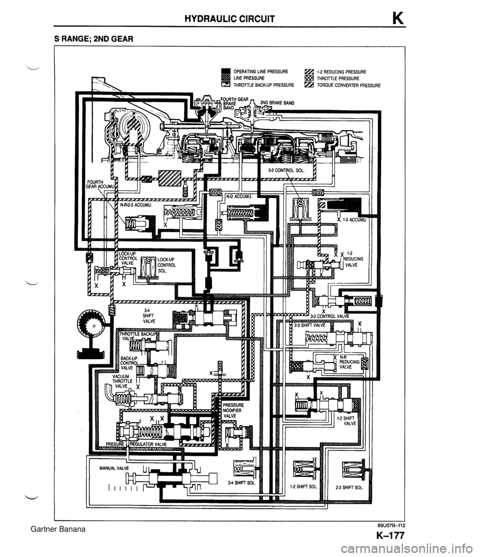 MAZDA MX-5 1994  Workshop Manual HYDRAULIC CIRCUIT K S RANGE; 2ND GEAR OPERATING LINE PRESSURE a 1.2 REDUCING PRESSURE LINE PRESSURE THROTTLE PRESSURE THROTTLE BACK-UP PRESSURE TORQUECONVERTERPRESSURE MANUAL VALVE 34 SHIFT SOL  Gartn