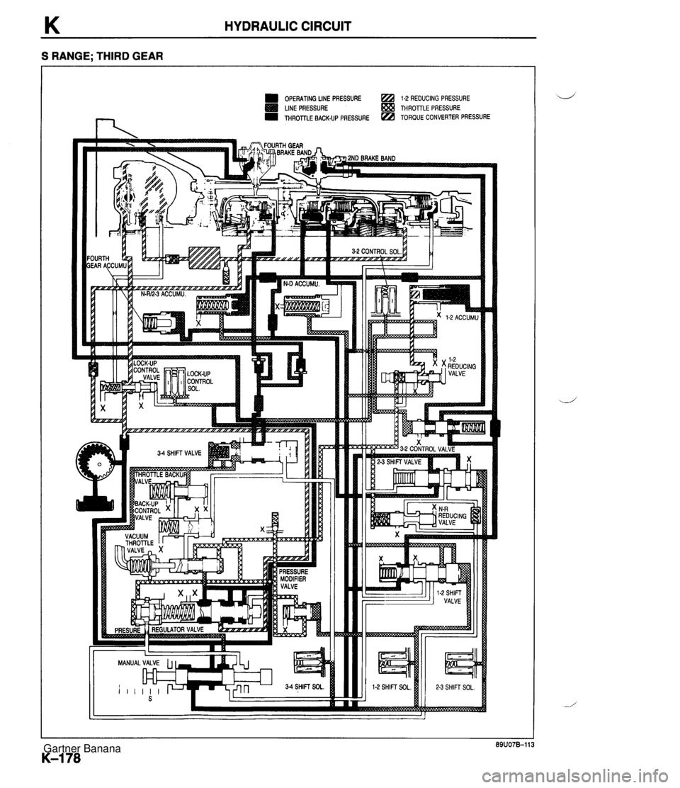 MAZDA MX-5 1994  Workshop Manual K HYDRAULIC CIRCUIT S RANGE; THIRD GEAR OPERATING LlNE PRESSURE 1-2 REDUCING PRESSURE LINE PRESSURE $ga THROllLE PRESSURE THROTTLE BACK-UP PRESSURE TORQUE CONVERTER PRESSURE MANUAL VALVE L] I 54 SHIFT