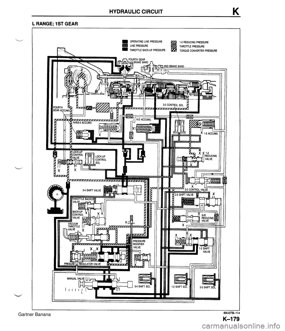 MAZDA MX-5 1994  Workshop Manual HYDRAULIC CIRCUIT K L RANGE; 1ST GEAR LINE PRESSURE THROllLE PRESSURE THROTTLE BACKLJP PRESSURE TORQUE CONVERTER PRESSURE MANUAL VALVE L( --  Gartner Banana  