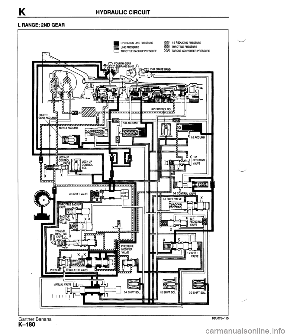 MAZDA MX-5 1994  Workshop Manual K HYDRAULIC CIRCUIT L RANGE; 2ND GEAR OPERATING LlNE PRESSURE 1-2 REWCING PRESSURE LINE PRESSURE THROTTLE PRESSURE a THROllLE BACK-UP PRESSURE TORQUE CONVERTER PRESSURE  Gartner Banana  