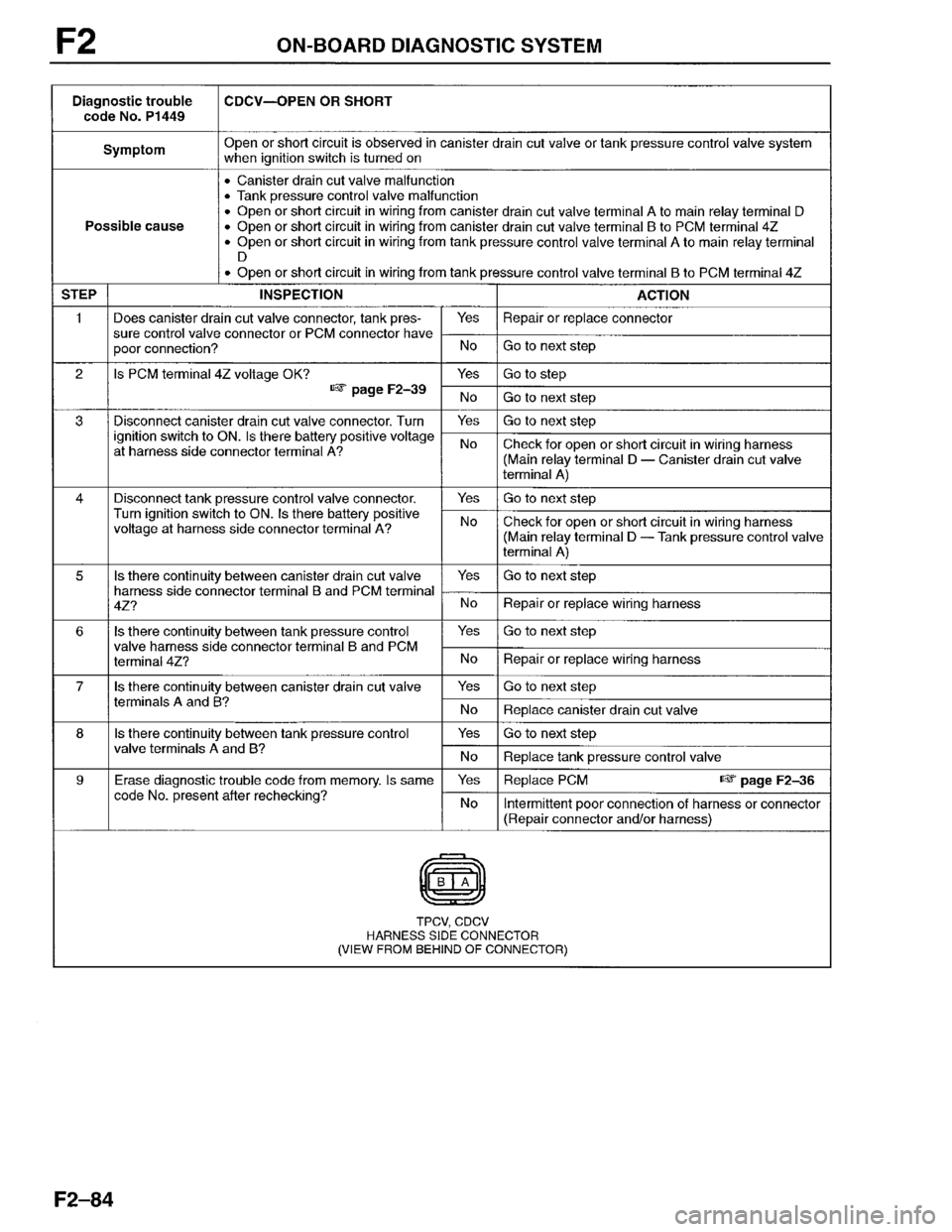 MAZDA PROTEGE 1996 Workshop Manual MAZDA PROTEGE 1996 Workshop Manual