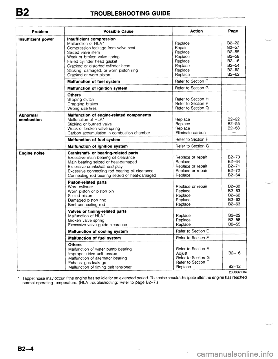 MAZDA PROTEGE 1992  Workshop Manual B2 TROUBLESHOOTING GUIDE 
Problem 
Insufficient power 
Abnormal 
combustion 
Engine noise - 
I 
I 
f 
, 
I 
I 
, 
I 
I Possible Cause Action Page 
Insufficient compression 
Malfunction of HLA* 
Compre