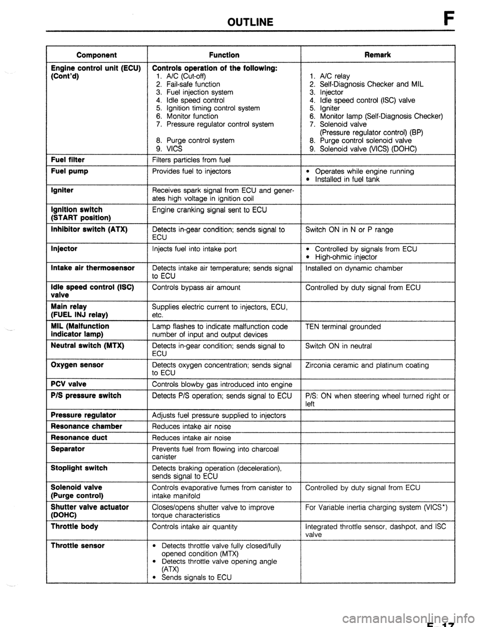 MAZDA PROTEGE 1992  Workshop Manual OUTLINE 
Component Function Remark 
Engine control unit (ECU) Controls operation of the following: 
(Cont’d) 
1. A/C (Cut-off) 1. A/C relay 
2. Fail-safe function 2. Self-Diagnosis Checker and MIL 
