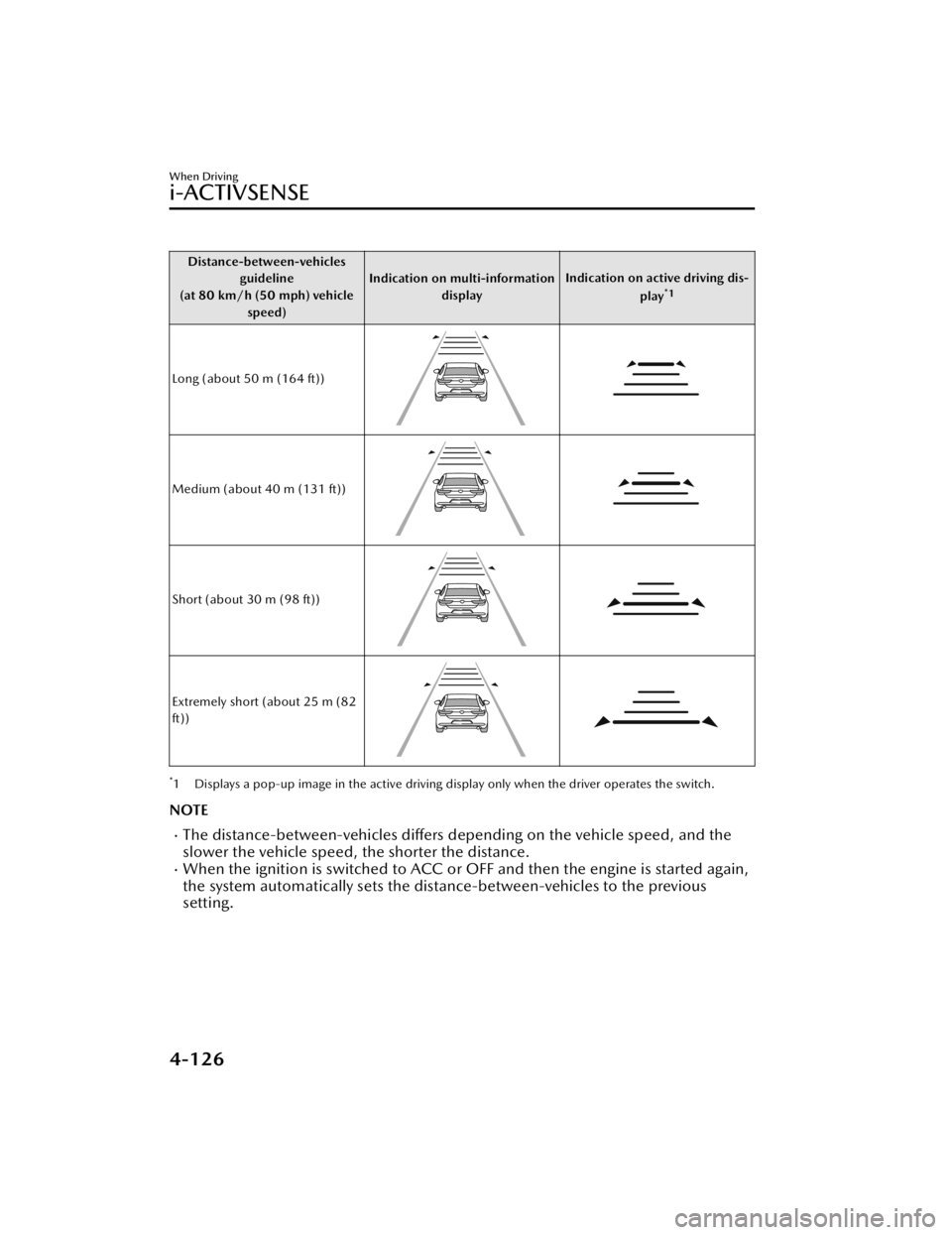MAZDA MAZDA 2021 Repair Manual Distance-between-vehiclesguideline
(at 80 km/h (50 mph) vehicle speed) Indication on multi-information
display Indication on active driving dis-
play
*1
Long (about 50 m (164 ft))
Medium (about 40 m ( MAZDA MAZDA 2021 Repair Manual Distance-between-vehiclesguideline
(at 80 km/h (50 mph) vehicle speed) Indication on multi-information
display Indication on active driving dis-
play
*1
Long (about 50 m (164 ft))
Medium (about 40 m (