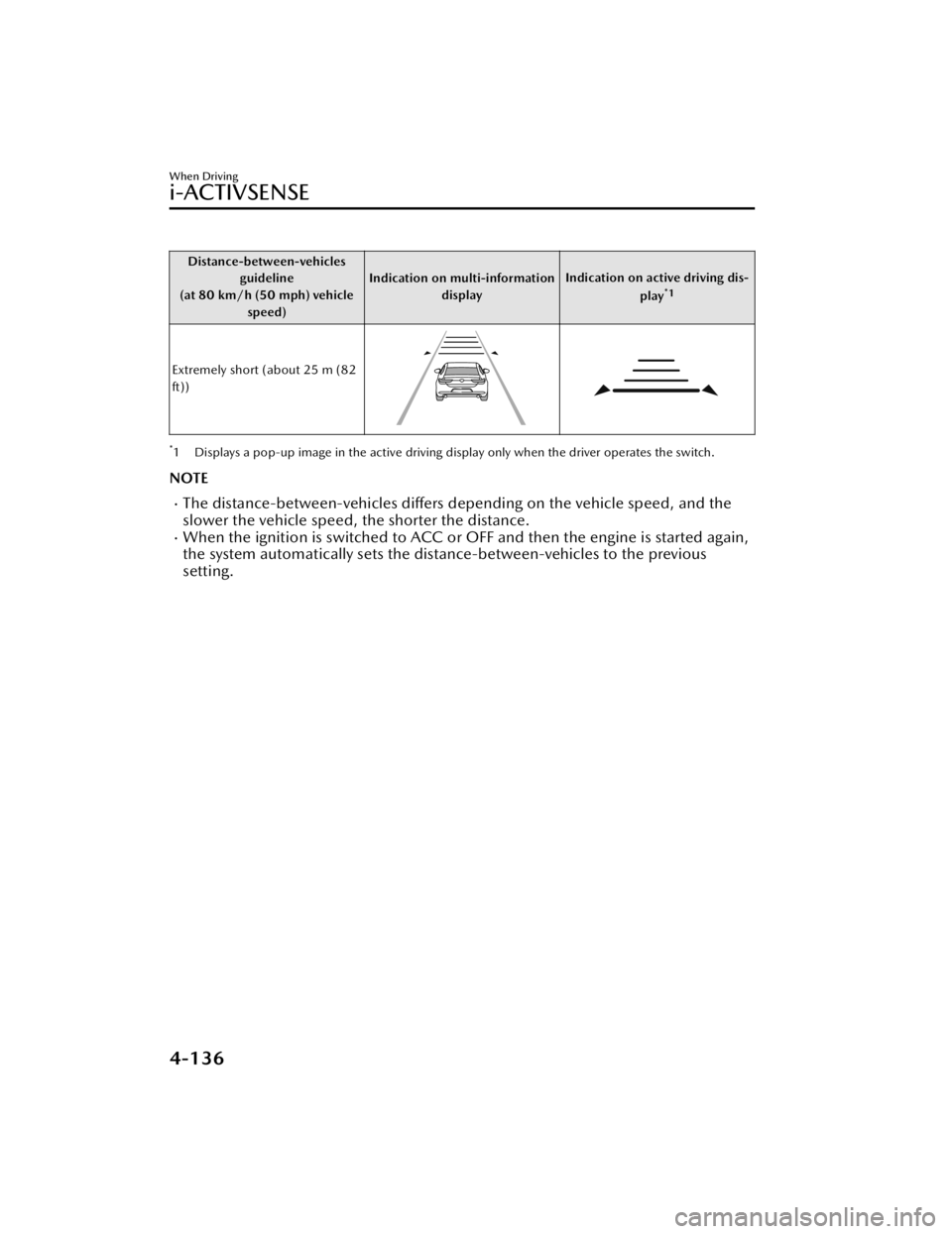 MAZDA MAZDA 2021 Manual PDF Distance-between-vehiclesguideline
(at 80 km/h (50 mph) vehicle speed) Indication on multi-information
display Indication on active driving dis-
play
*1
Extremely short (about 25 m (82
ft))
*1 Display MAZDA MAZDA 2021 Manual PDF Distance-between-vehiclesguideline
(at 80 km/h (50 mph) vehicle speed) Indication on multi-information
display Indication on active driving dis-
play
*1
Extremely short (about 25 m (82
ft))
*1 Display
