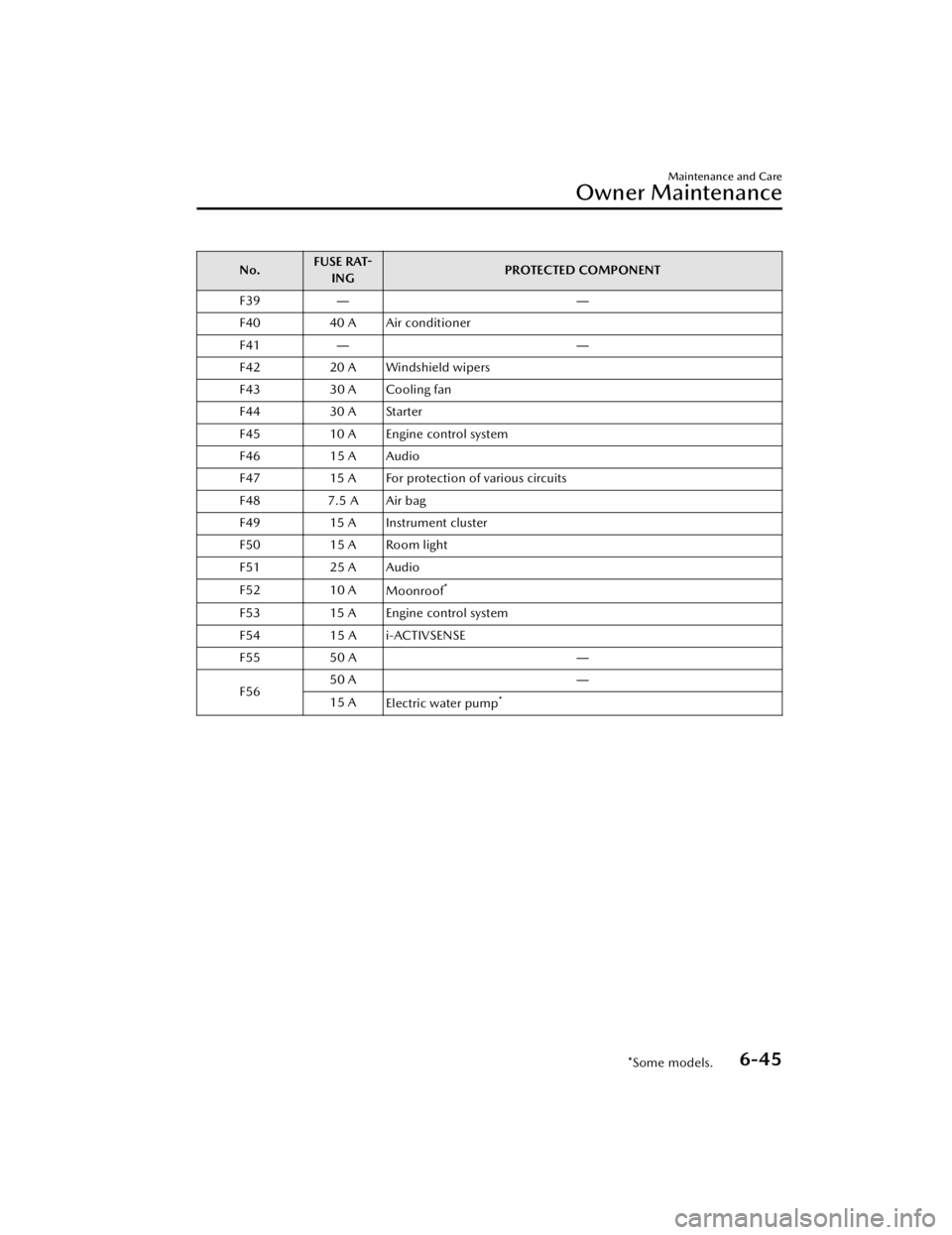 MAZDA MAZDA 2021 User Guide No.FUSE RAT-
ING PROTECTED COMPONENT
F39 ――
F40 40 A Air conditioner
F41 ――
F42 20 A Windshield wipers
F43 30 A Cooling fan
F44 30 A Starter
F45 10 A Engine control system
F46 15 A Audio
F47 1