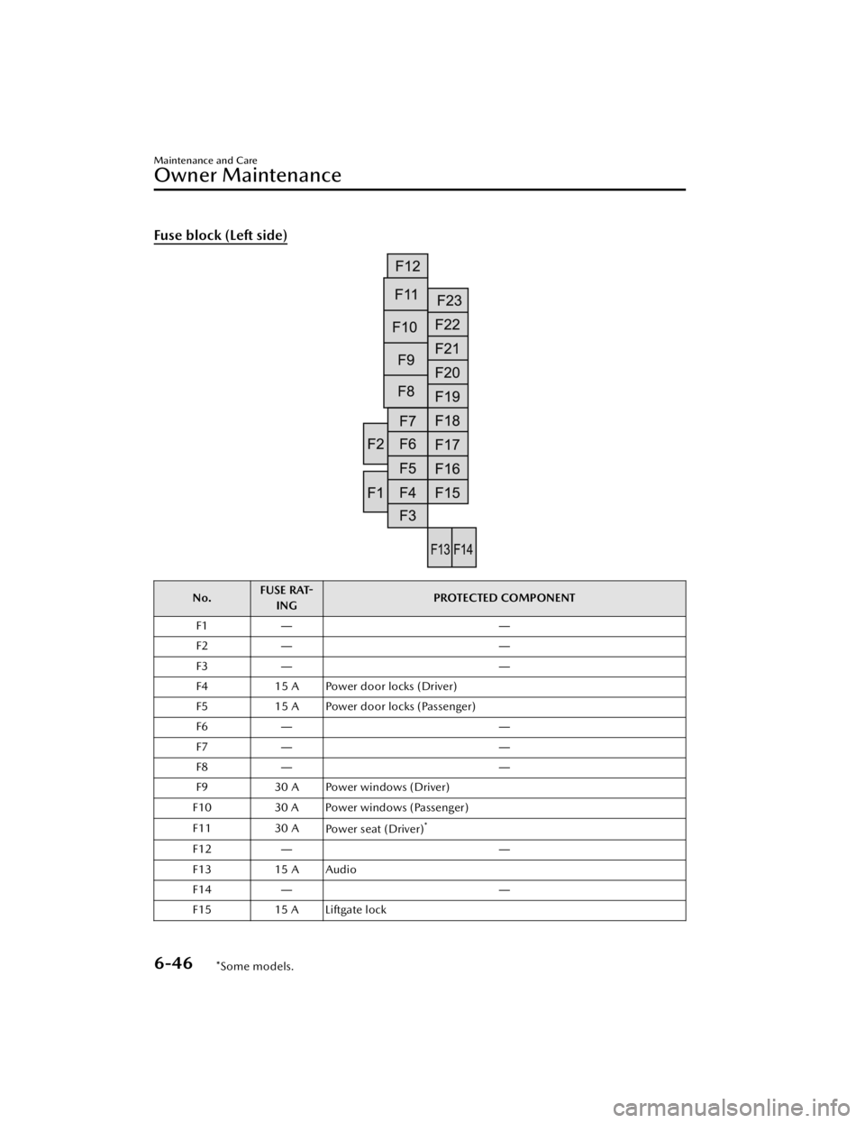 MAZDA MAZDA 2021 Owners Manual Fuse block (Left side)
No.FUSE RAT-
ING PROTECTED COMPONENT
F1 ――
F2 ――
F3 ――
F4 15 A Power door locks (Driver)
F5 15 A Power door locks (Passenger)
F6 ――
F7 ――
F8 ――
F9 30 A P MAZDA MAZDA 2021 Owners Manual Fuse block (Left side)
No.FUSE RAT-
ING PROTECTED COMPONENT
F1 ――
F2 ――
F3 ――
F4 15 A Power door locks (Driver)
F5 15 A Power door locks (Passenger)
F6 ――
F7 ――
F8 ――
F9 30 A P