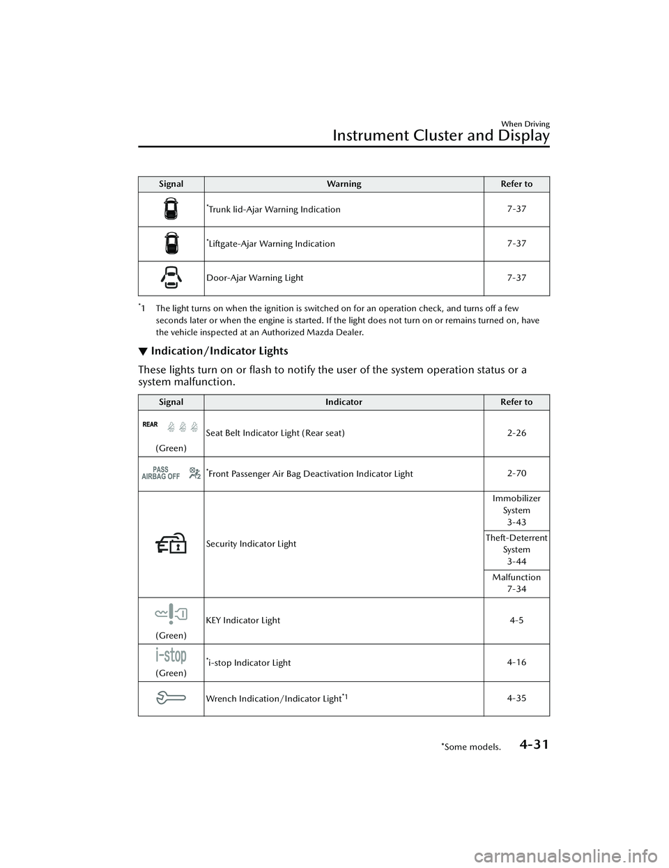 MAZDA MAZDA 2023 Owners Manual SignalWarning Refer to
*Trunk lid-Ajar Warning Indication 7-37
*Liftgate-Ajar Warning Indication7-37
Door-Ajar Warning Light
7-37
*1 The light turns on when the ignition is switched on for an operatio MAZDA MAZDA 2023 Owners Manual SignalWarning Refer to
*Trunk lid-Ajar Warning Indication 7-37
*Liftgate-Ajar Warning Indication7-37
Door-Ajar Warning Light
7-37
*1 The light turns on when the ignition is switched on for an operatio