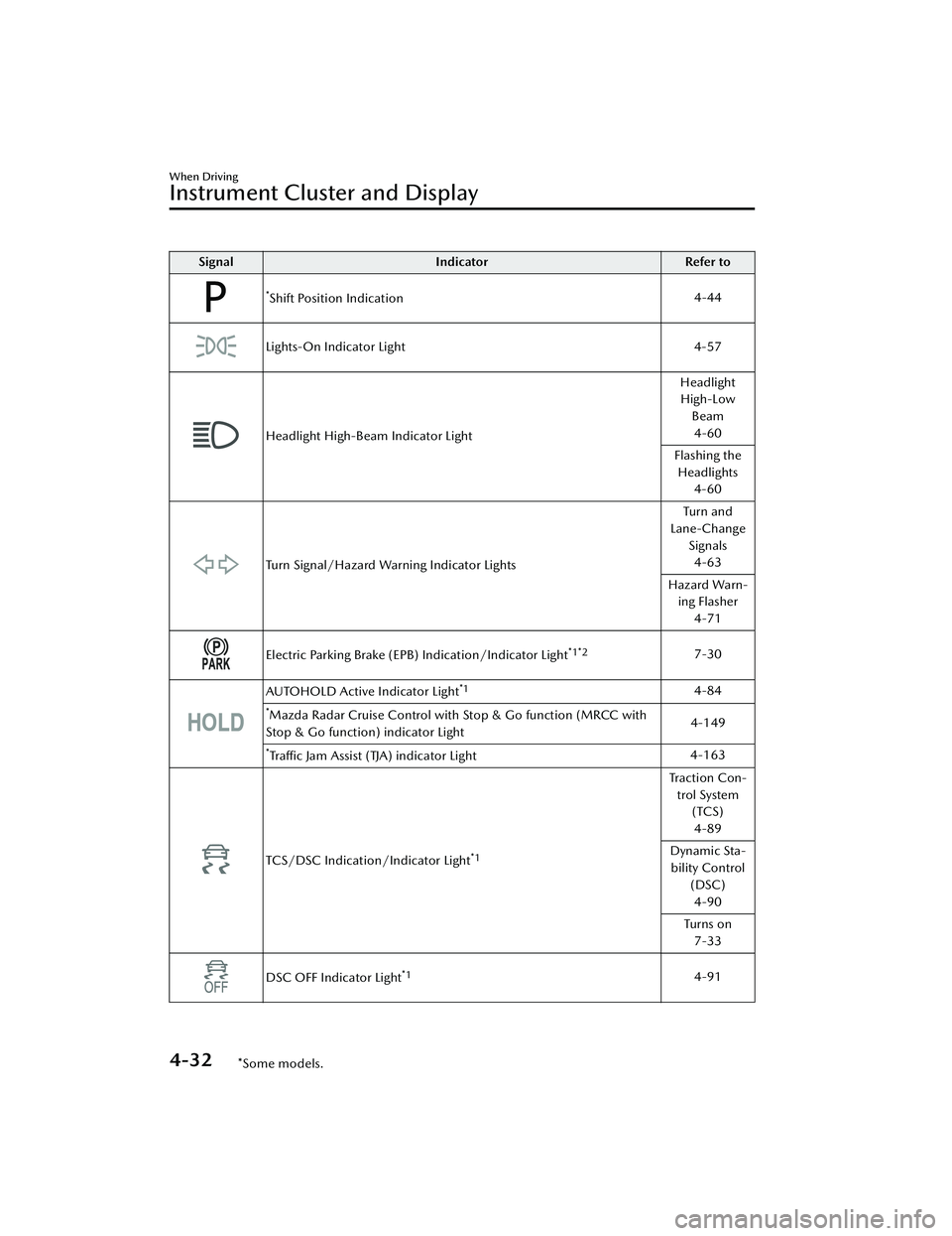 MAZDA MAZDA 2023 Owners Manual SignalIndicator Refer to
*Shift Position Indication 4-44
Lights-On Indicator Light
4-57
Headlight High-Beam Indicator LightHeadlight
High-Low Beam4-60
Flashing the Headlights 4-60
Turn Signal/Hazard W MAZDA MAZDA 2023 Owners Manual SignalIndicator Refer to
*Shift Position Indication 4-44
Lights-On Indicator Light
4-57
Headlight High-Beam Indicator LightHeadlight
High-Low Beam4-60
Flashing the Headlights 4-60
Turn Signal/Hazard W