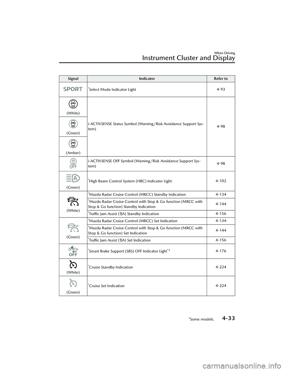 MAZDA MAZDA 2023 Owners Manual SignalIndicator Refer to
*Select Mode Indicator Light 4-93
(White)
i-ACTIVSENSE Status Symbol (Warning/Risk Avoidance Support Sys-
tem) 4-98
(Green)
(Amber)
i-ACTIVSENSE OFF Symbol (Warning/Risk Avoid MAZDA MAZDA 2023 Owners Manual SignalIndicator Refer to
*Select Mode Indicator Light 4-93
(White)
i-ACTIVSENSE Status Symbol (Warning/Risk Avoidance Support Sys-
tem) 4-98
(Green)
(Amber)
i-ACTIVSENSE OFF Symbol (Warning/Risk Avoid