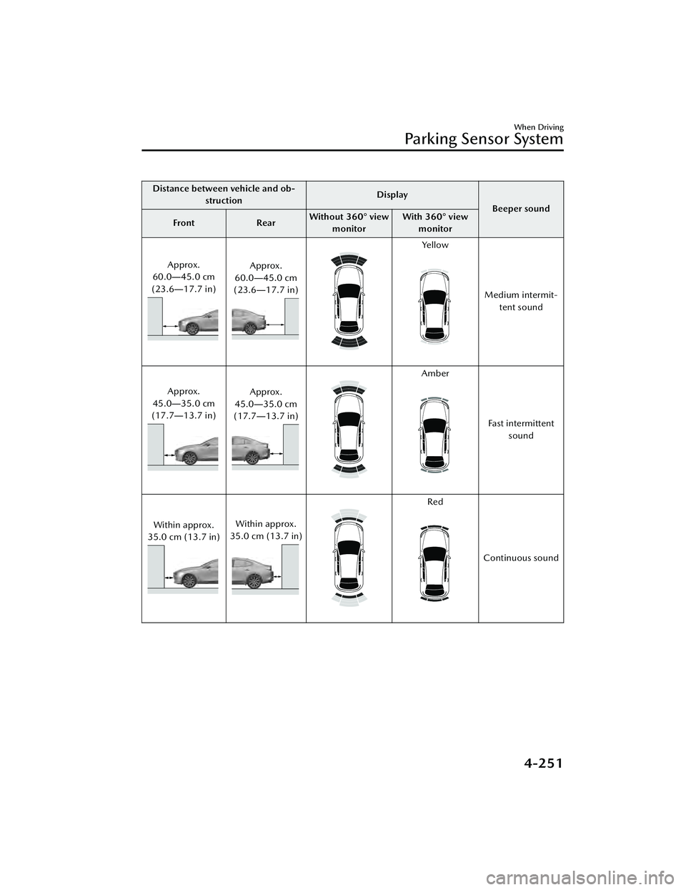 MAZDA MAZDA 2023 Owners Manual Distance between vehicle and ob-struction Display
Beeper sound
Front Rear Without 360° view
monitor With 360° view
monitor
Approx.
60.0 ―45.0 cm
(23.6― 17.7 in)
Approx.
60.0― 45.0 cm
(23.6 ― MAZDA MAZDA 2023 Owners Manual Distance between vehicle and ob-struction Display
Beeper sound
Front Rear Without 360° view
monitor With 360° view
monitor
Approx.
60.0 ―45.0 cm
(23.6― 17.7 in)
Approx.
60.0― 45.0 cm
(23.6 ―