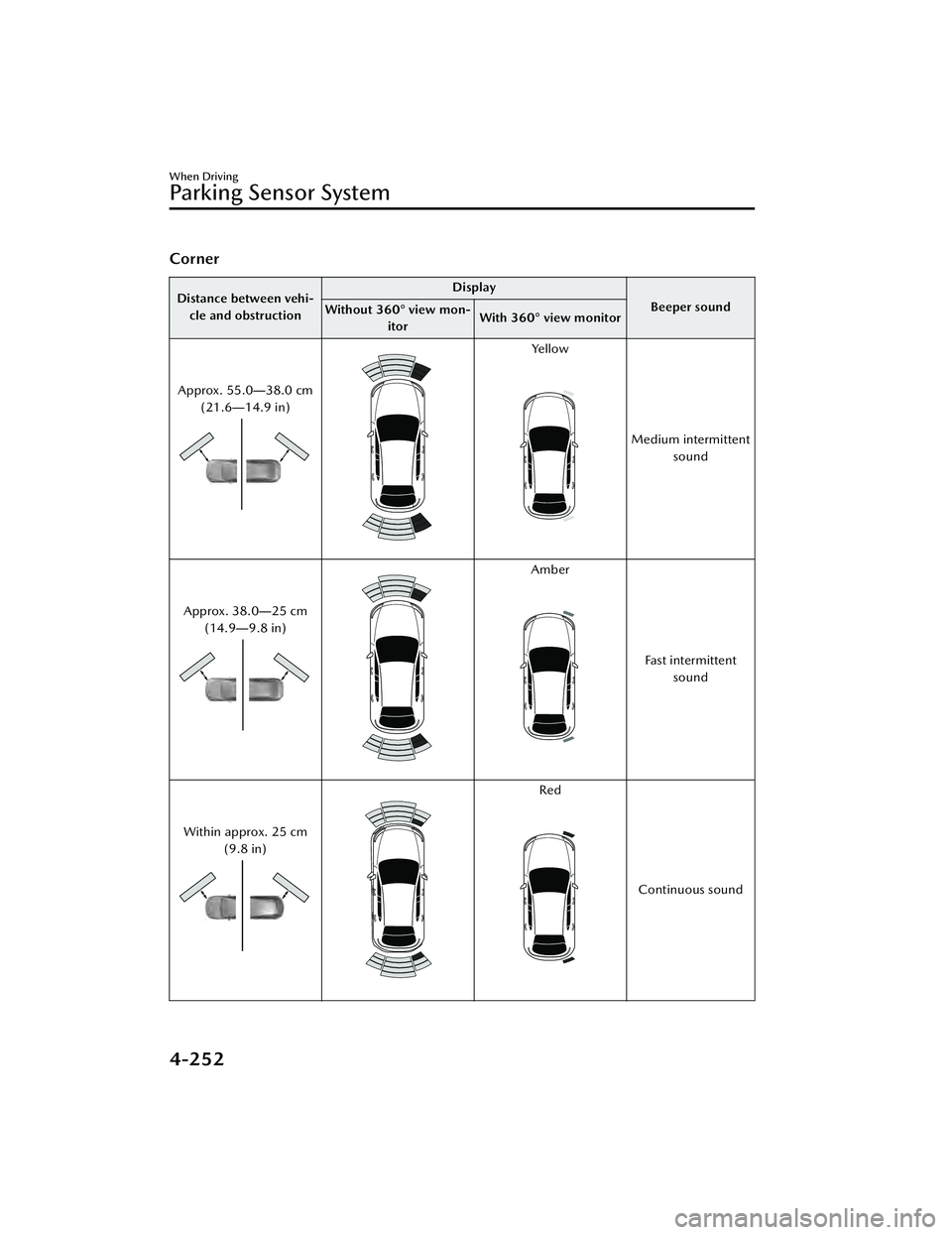 MAZDA MAZDA 2023 Owners Manual Corner
Distance between vehi-cle and obstruction Display
Beeper sound
Without 360° view mon-
itor With 360° view monitor
Approx. 55.0 ―38.0 cm
(21.6― 14.9 in)
Yellow
Medium intermittent
sound
Ap MAZDA MAZDA 2023 Owners Manual Corner
Distance between vehi-cle and obstruction Display
Beeper sound
Without 360° view mon-
itor With 360° view monitor
Approx. 55.0 ―38.0 cm
(21.6― 14.9 in)
Yellow
Medium intermittent
sound
Ap