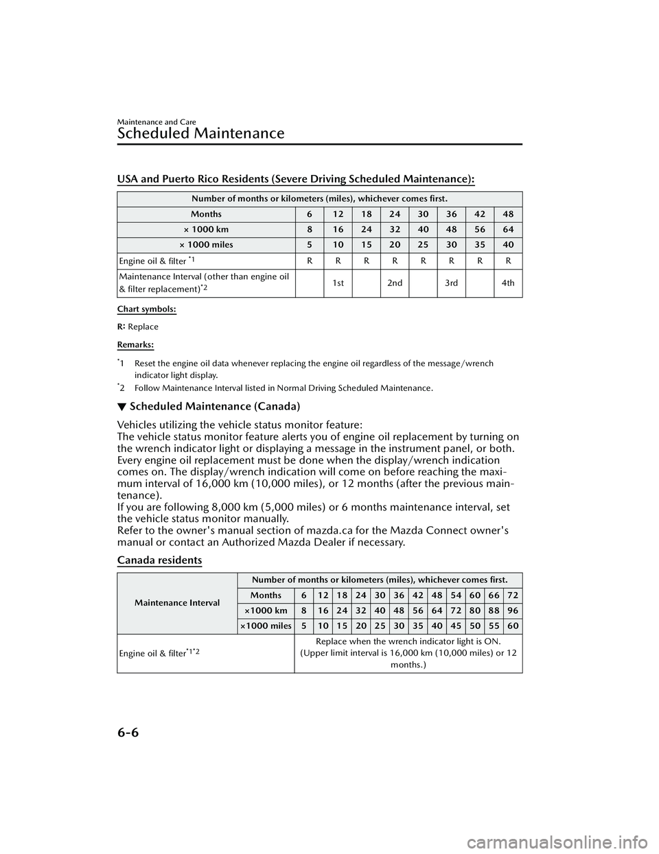 MAZDA MAZDA 2023 Owners Manual USA and Puerto Rico Residents (Severe Driving Scheduled Maintenance):
Number of months or kilometers (miles), whichever comes first.
Months 6 12182430364248
× 1000 km 8 16 24 32 40 48 56 64
× 1000 MAZDA MAZDA 2023 Owners Manual USA and Puerto Rico Residents (Severe Driving Scheduled Maintenance):
Number of months or kilometers (miles), whichever comes first.
Months 6 12182430364248
× 1000 km 8 16 24 32 40 48 56 64
× 1000