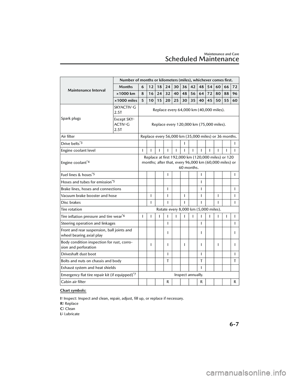 MAZDA MAZDA 2023 Owners Manual Maintenance IntervalNumber of months or kilometers
(miles), whichever comes first.
Months 6 1218243036424854606672
×1000 km 8 1624324048566472808896
×1000 miles 5 10 15 20 25 30 35 40 45 50 55 60
MAZDA MAZDA 2023 Owners Manual Maintenance IntervalNumber of months or kilometers
(miles), whichever comes first.
Months 6 1218243036424854606672
×1000 km 8 1624324048566472808896
×1000 miles 5 10 15 20 25 30 35 40 45 50 55 60