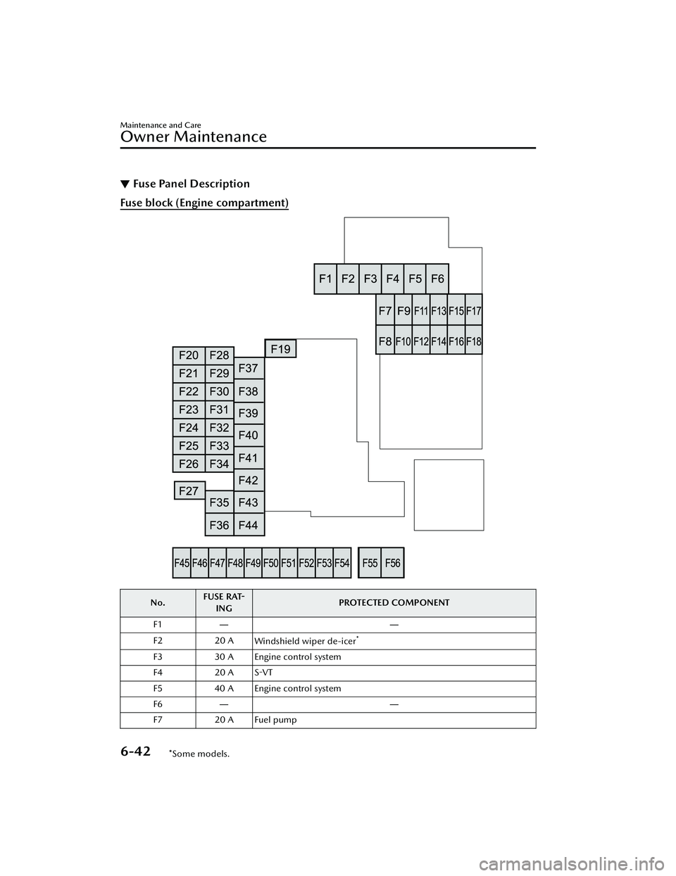 MAZDA MAZDA 2023 Owners Manual ▼Fuse Panel Description
Fuse block (Engine compartment)
No. FUSE RAT-
ING PROTECTED COMPONENT
F1 ――
F2 20 A Windshield wiper de-icer
*
F330 A Engine control system
F4 20 A S-VT
F5 40 A Engine co MAZDA MAZDA 2023 Owners Manual ▼Fuse Panel Description
Fuse block (Engine compartment)
No. FUSE RAT-
ING PROTECTED COMPONENT
F1 ――
F2 20 A Windshield wiper de-icer
*
F330 A Engine control system
F4 20 A S-VT
F5 40 A Engine co