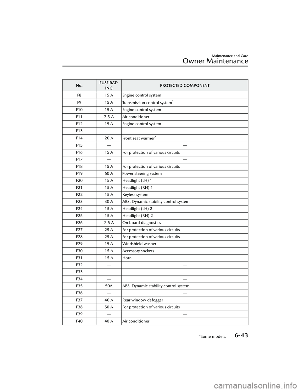 MAZDA MAZDA 2023 Owners Manual No.FUSE RAT-
ING PROTECTED COMPONENT
F8 15 A Engine control system
F9 15 A
Transmission control system
*
F10 15 A Engine control system
F11 7.5 A Air conditioner
F12 15 A Engine control system
F13 ― MAZDA MAZDA 2023 Owners Manual No.FUSE RAT-
ING PROTECTED COMPONENT
F8 15 A Engine control system
F9 15 A
Transmission control system
*
F10 15 A Engine control system
F11 7.5 A Air conditioner
F12 15 A Engine control system
F13 ―