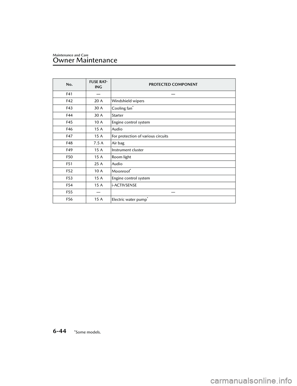 MAZDA MAZDA 2023 Owners Manual No.FUSE RAT-
ING PROTECTED COMPONENT
F41 ――
F42 20 A Windshield wipers
F43 30 A Cooling fan
*
F4430 A Starter
F45 10 A Engine control system
F46 15 A Audio
F47 15 A For protection of various circu MAZDA MAZDA 2023 Owners Manual No.FUSE RAT-
ING PROTECTED COMPONENT
F41 ――
F42 20 A Windshield wipers
F43 30 A Cooling fan
*
F4430 A Starter
F45 10 A Engine control system
F46 15 A Audio
F47 15 A For protection of various circu