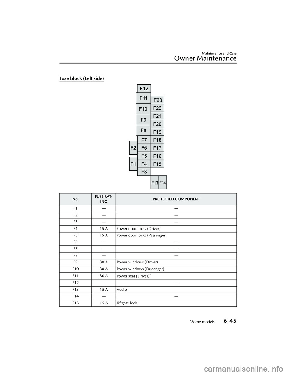 MAZDA MAZDA 2023 User Guide Fuse block (Left side)
No.FUSE RAT-
ING PROTECTED COMPONENT
F1 ――
F2 ――
F3 ――
F4 15 A Power door locks (Driver)
F5 15 A Power door locks (Passenger)
F6 ――
F7 ――
F8 ――
F9 30 A P