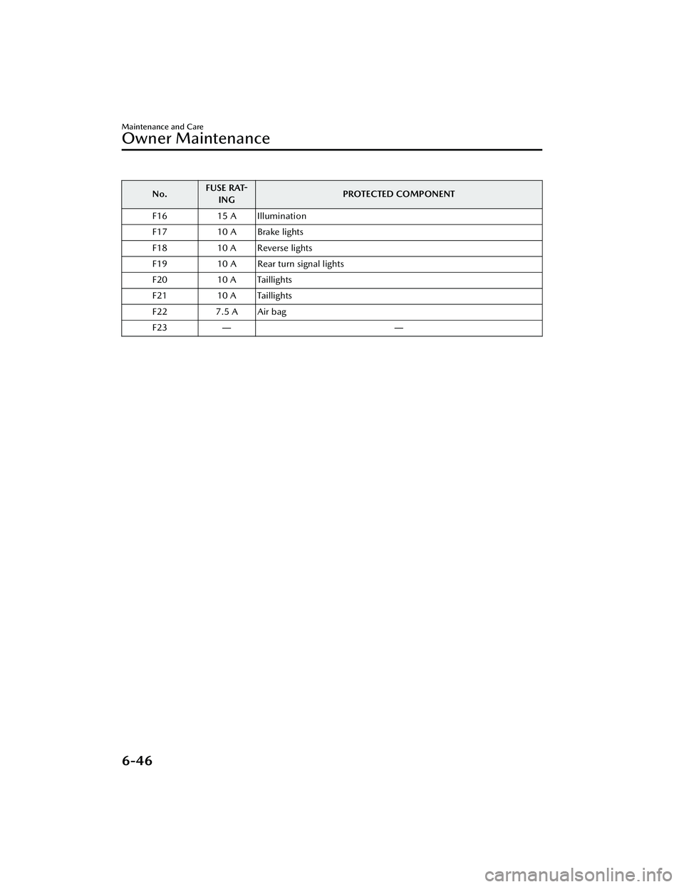 MAZDA MAZDA 2023 User Guide No.FUSE RAT-
ING PROTECTED COMPONENT
F16 15 A Illumination
F17 10 A Brake lights
F18 10 A Reverse lights
F19 10 A Rear turn signal lights
F20 10 A Taillights
F21 10 A Taillights
F22 7.5 A Air bag
F23 