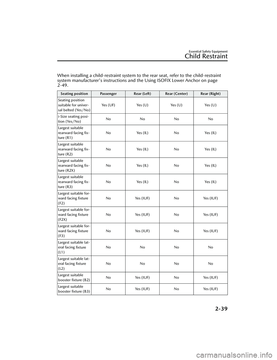 MAZDA MAZDA 2023 User Guide When installing a child-restraint system to the rear seat, refer to the child-restraint
system manufacturer's instructions and the Using ISOFIX Lower Anchor on page
2-49.
Seating position Passenge