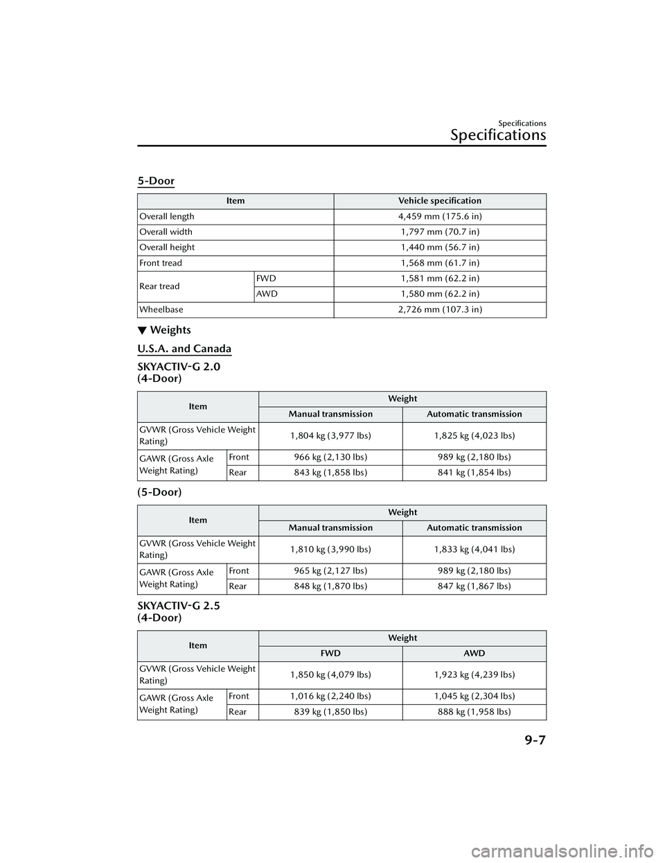 MAZDA MAZDA 2023  Owners Manual 5-Door
ItemVehicle speciﬁcation
Overall length 4,459 mm (175.6 in)
Overall width 1,797 mm (70.7 in)
Overall height 1,440 mm (56.7 in)
Front tread 1,568 mm (61.7 in)
Rear tread FWD
1,581 mm (62.2 in)