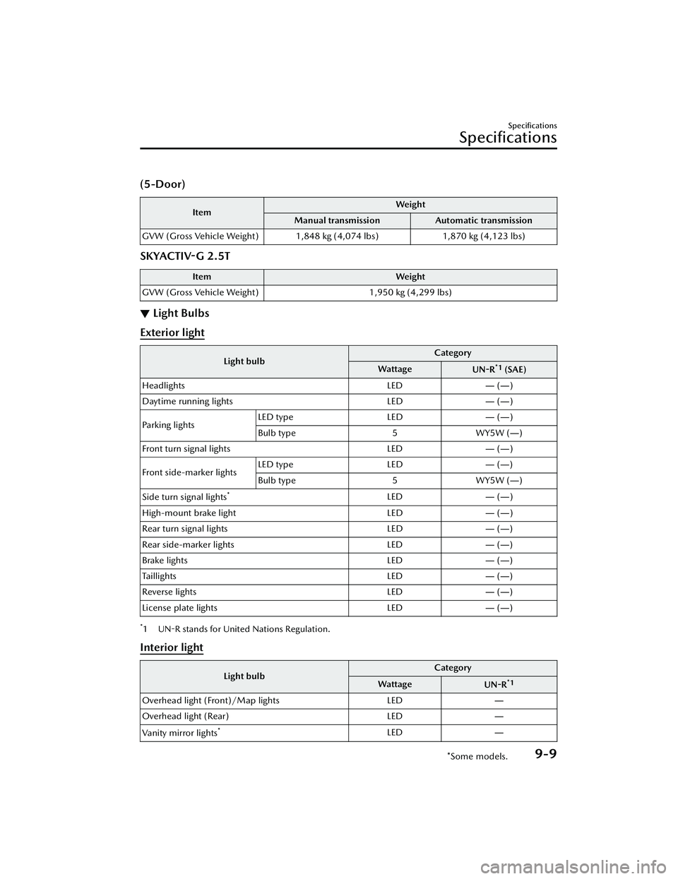 MAZDA MAZDA 2023  Owners Manual (5-Door)
ItemWeight
Manual transmission Automatic transmission
GVW (Gross Vehicle Weight) 1,848 kg (4,074 lbs) 1,870 kg (4,123 lbs)
SKYACTIV-G 2.5T
Item Weight
GVW (Gross Vehicle Weight) 1,950 kg (4,2