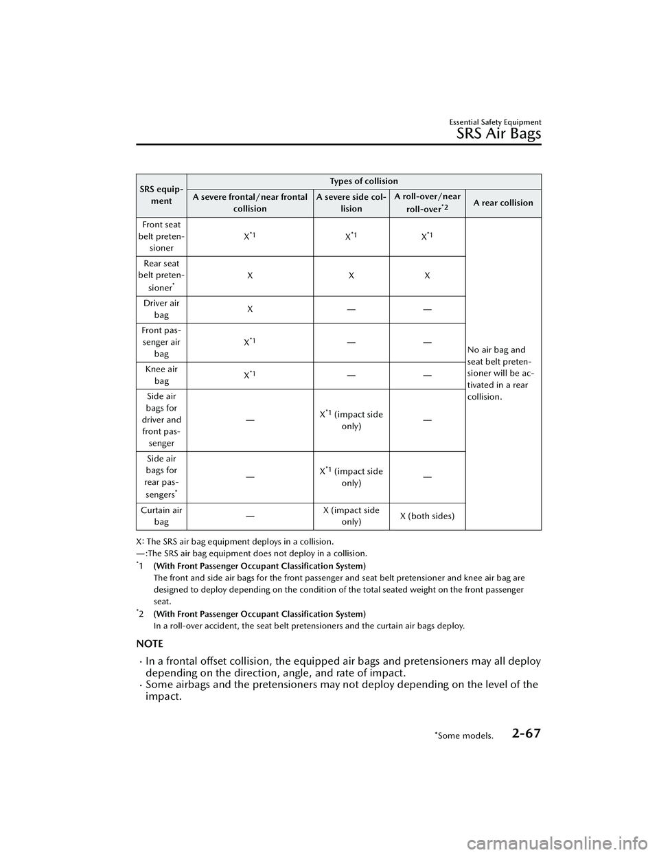 MAZDA MAZDA 2023  Owners Manual SRS equip-ment Types of collision
A severe frontal/near frontal collision A severe side col-
lision A roll-over/near
roll-over
*2A rear collision
Front seat
belt preten- sioner X
*1X*1X*1
No air bag a