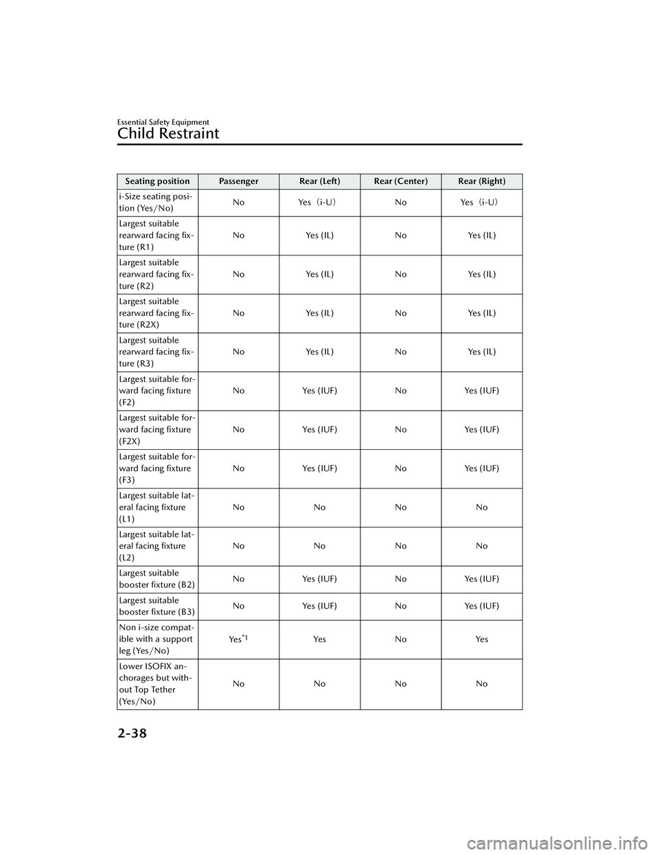 MAZDA CX30 2023 Workshop Manual Seating position Passenger Rear (Left) Rear (Center) Rear (Right)
i-Size seating posi-
tion (Yes/No) No
Yes(i-U ) No Yes(i-U )
Largest suitable
rearward facing fix-
ture (R1) No
Yes (IL) NoY MAZDA CX30 2023 Workshop Manual Seating position Passenger Rear (Left) Rear (Center) Rear (Right)
i-Size seating posi-
tion (Yes/No) No
Yes(i-U ) No Yes(i-U )
Largest suitable
rearward facing fix-
ture (R1) No
Yes (IL) NoY
