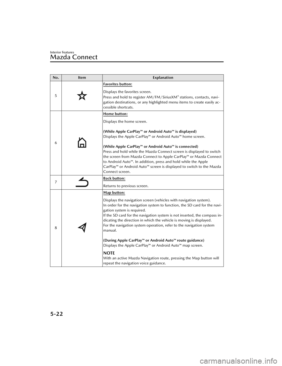 MAZDA CX5 2023  Owners Manual No.Item Explanation
5
Favorites button:
Displays the favorites screen.
Press and hold to register AM/FM/SiriusXM® stations, contacts, navi-
gation destinations, or any highlighted menu items to creat