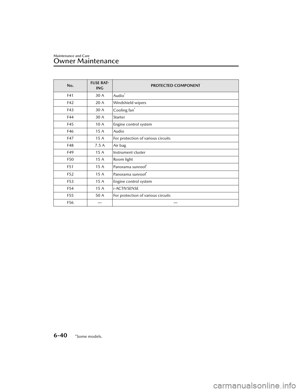 MAZDA CX5 2023  Owners Manual No.FUSE RAT-
ING PROTECTED COMPONENT
F41 30 A Audio
*
F4220 A Windshield wipers
F43 30 A
Cooling fan
*
F44 30 A Starter
F45 10 A Engine control system
F46 15 A Audio
F47 15 A For protection of various