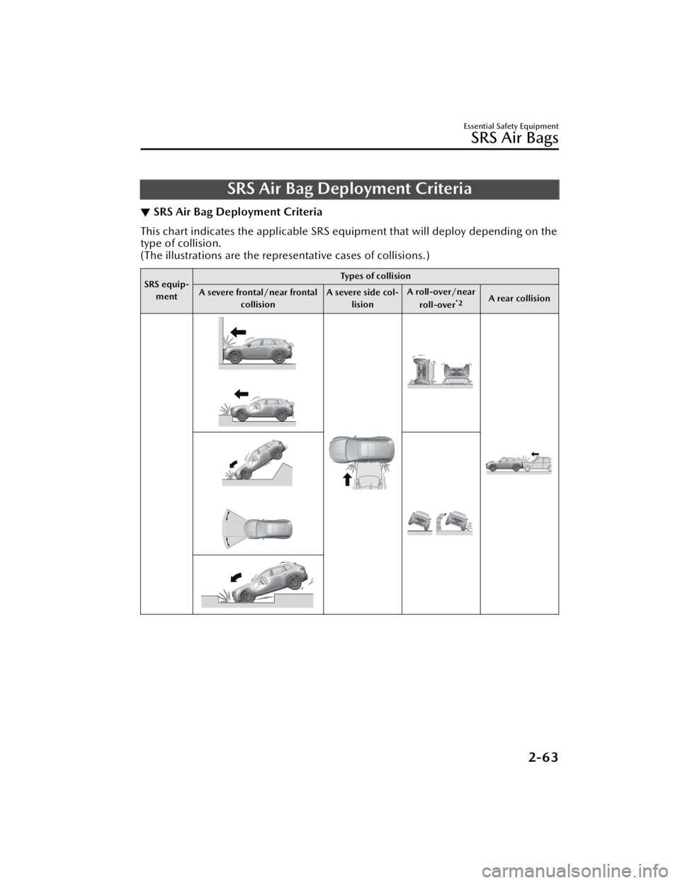 MAZDA CX5 2023 Manual PDF SRS Air Bag Deployment Criteria
▼SRS Air Bag Deployment Criteria
This chart indicates the applicable SRS eq
uipment that will deploy depending on the
type of collision.
(The illustrations are the re MAZDA CX5 2023 Manual PDF SRS Air Bag Deployment Criteria
▼SRS Air Bag Deployment Criteria
This chart indicates the applicable SRS eq
uipment that will deploy depending on the
type of collision.
(The illustrations are the re