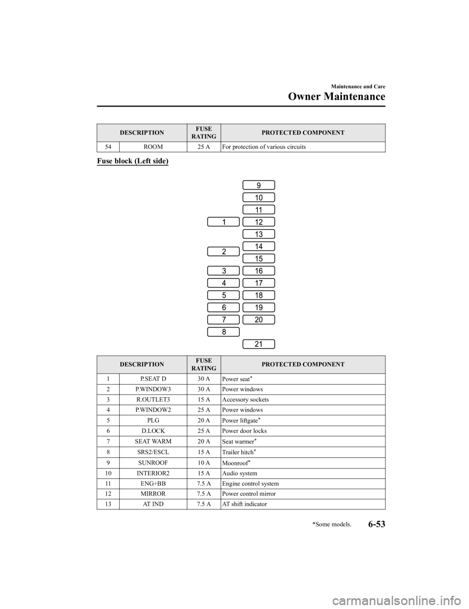 MAZDA CX9 2023  Owners Manual DESCRIPTIONFUSE
RATING PROTECTED COMPONENT
54 ROOM 25 A For protection of various circuits
Fuse block (Left side)
 
DESCRIPTION FUSE
RATING PROTECTED COMPONENT
1 P.SEAT D 30 A Power seat
*
2 P.WINDOW3