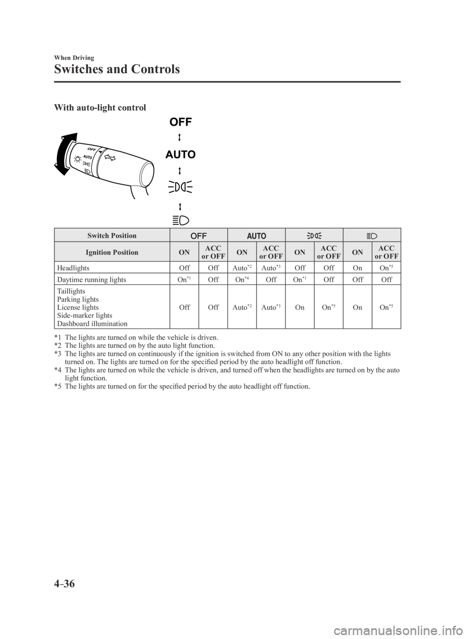 MAZDA MX5 MIATA 2016 User Guide 4–36
When Driving
Switches and Controls
With auto-light control
Switch Position
Ignition PositionONACC 
or OFF ONACC 
or OFF ONACC 
or OFF ONACC 
or OFF
Headlights OffOffAuto
*2Auto*3Off Off OnOn*5
