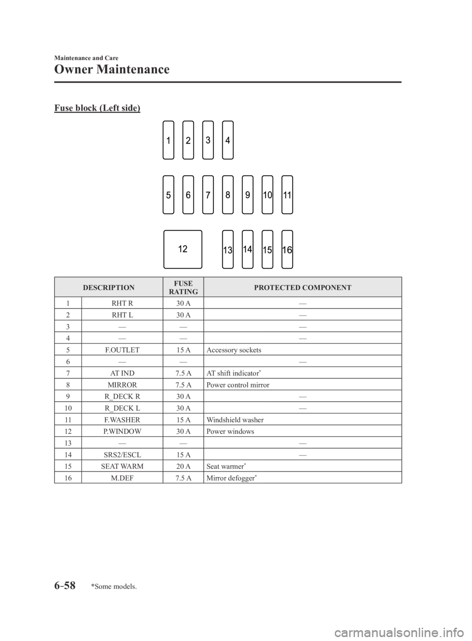 MAZDA MX5 MIATA 2016  Owners Manual 6–58
Maintenance and Care
Owner Maintenance
*Some models.
Fuse block (Left side)
DESCRIPTIONFUSE 
RATING PROTECTED COMPONENT
1 RHT R 30 A —
2 RHT L 30 A —
3 — — —
4 — — —
5 F.OUTLET 