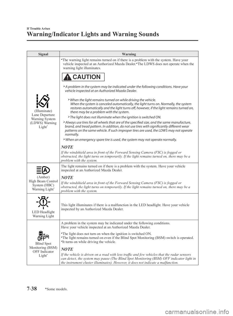 MAZDA MX5 MIATA 2016 Owners Guide 7–38
If Trouble Arises
Warning/Indicator Lights and Warning Sounds
*Some models.
SignalWarning
(Illuminate)Lane Departure
Warning System
(LDWS) Warning Light
*
The warning light remains turned MAZDA MX5 MIATA 2016 Owners Guide 7–38
If Trouble Arises
Warning/Indicator Lights and Warning Sounds
*Some models.
SignalWarning
(Illuminate)Lane Departure
Warning System
(LDWS) Warning Light
*
The warning light remains turned
