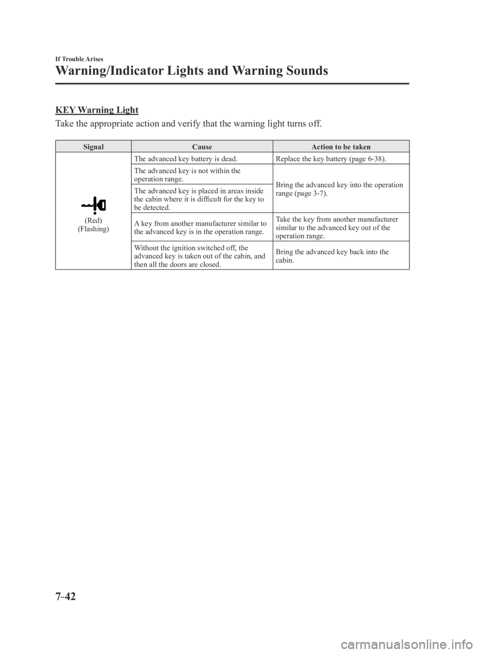 MAZDA MX5 MIATA 2016 Owners Manual 7–42
If Trouble Arises
Warning/Indicator Lights and Warning Sounds
KEY Warning Light
Take the appropriate action and verify that the warning light turns off.
SignalCause Action to be taken
(Red)(Fla MAZDA MX5 MIATA 2016 Owners Manual 7–42
If Trouble Arises
Warning/Indicator Lights and Warning Sounds
KEY Warning Light
Take the appropriate action and verify that the warning light turns off.
SignalCause Action to be taken
(Red)(Fla