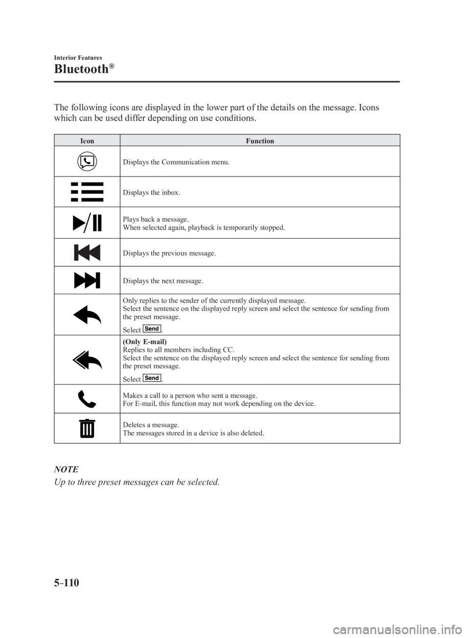 MAZDA MX5 MIATA 2017 Owners Manual 5 –110 Interior Features
Bluetooth ®
The following icons are displayed in the lower part of the details on the message. Icons
which can be used differ depending on use conditions. Icon Function
Di MAZDA MX5 MIATA 2017 Owners Manual 5 –110 Interior Features
Bluetooth ®
The following icons are displayed in the lower part of the details on the message. Icons
which can be used differ depending on use conditions. Icon Function
Di