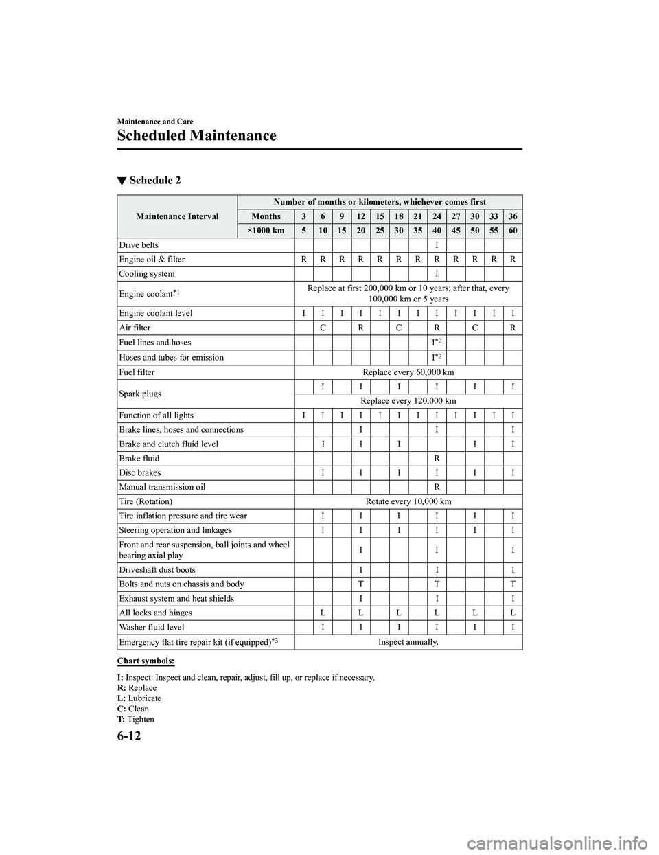 MAZDA MX5 MIATA 2023  Owners Manual ▼Schedule 2
Maintenance Interval Number of months or kilometers, whichever comes first
Months 3 6 9 121518212427303336
×1000 km 5 1015202530354045505560
Drive belts I
Engine oil & filter RRRRRRRRRR