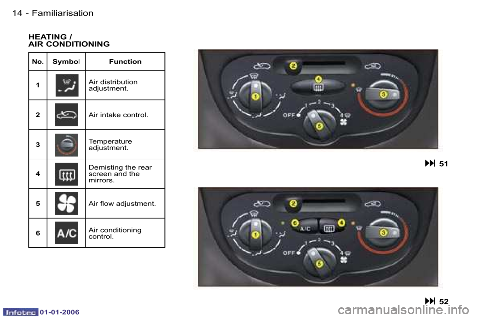 Peugeot 206 CC Dag 2006 User Guide �1�4 �-�F�a�m�i�l�i�a�r�i�s�a�t�i�o�n
�0�1�-�0�1�-�2�0�0�6
�H�E�A�T�I�N�G� �/� �  
�A�I�R� �C�O�N�D�I�T�I�O�N�I�N�G
�N�o�.�S�y�m�b�o�l �F�u�n�c�t�i�o�n
�1 �A�i�r� �d�i�s�t�r�i�b�u�t�i�o�n�  
�a�d�j�u�