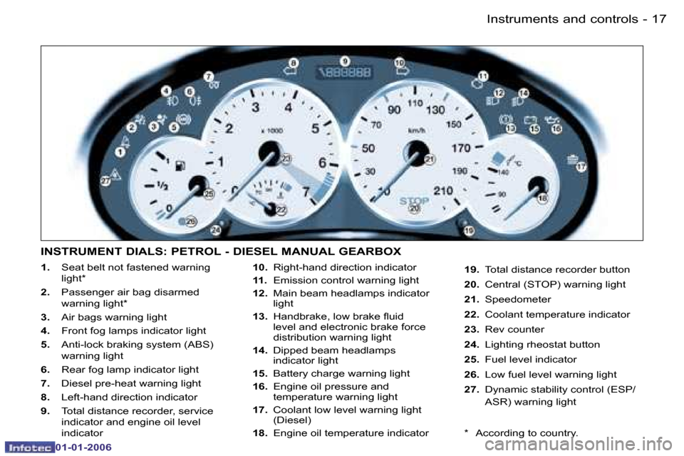 Peugeot 206 CC Dag 2006 User Guide �1�7
�-
�I�n�s�t�r�u�m�e�n�t�s� �a�n�d� �c�o�n�t�r�o�l�s
�0�1�-�0�1�-�2�0�0�6
�1�.
�  �S�e�a�t� �b�e�l�t� �n�o�t� �f�a�s�t�e�n�e�d� �w�a�r�n�i�n�g� 
�l�i�g�h�t�*
�2�.�  �P�a�s�s�e�n�g�e�r� �a�i�r� �b�