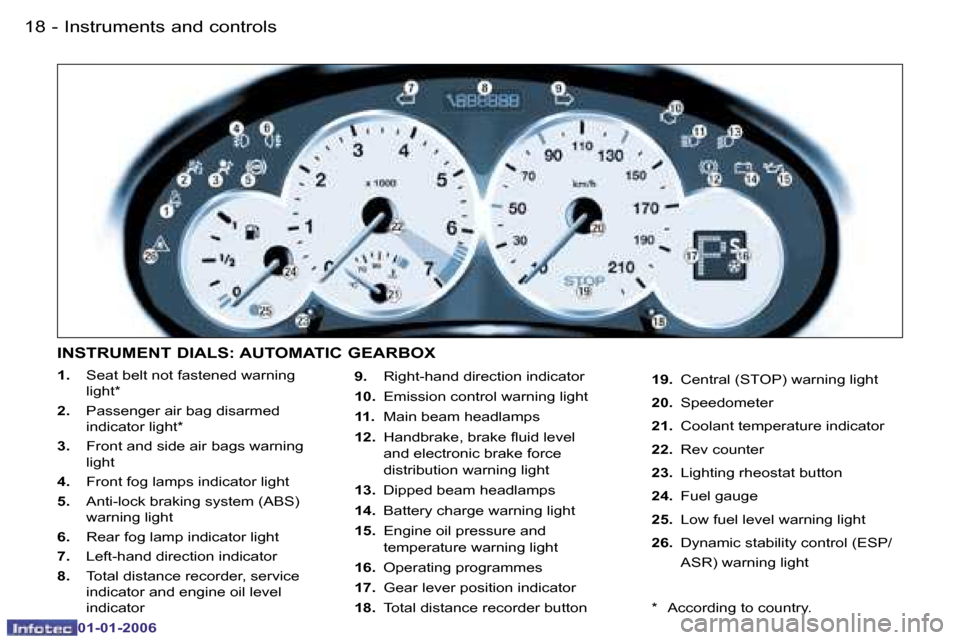 Peugeot 206 CC Dag 2006 User Guide �1�8 �-�I�n�s�t�r�u�m�e�n�t�s� �a�n�d� �c�o�n�t�r�o�l�s
�0�1�-�0�1�-�2�0�0�6
�1�.� 
�  �S�e�a�t� �b�e�l�t� �n�o�t� �f�a�s�t�e�n�e�d� �w�a�r�n�i�n�g� 
�l�i�g�h�t�*
�2�.�  �P�a�s�s�e�n�g�e�r� �a�i�r� �b