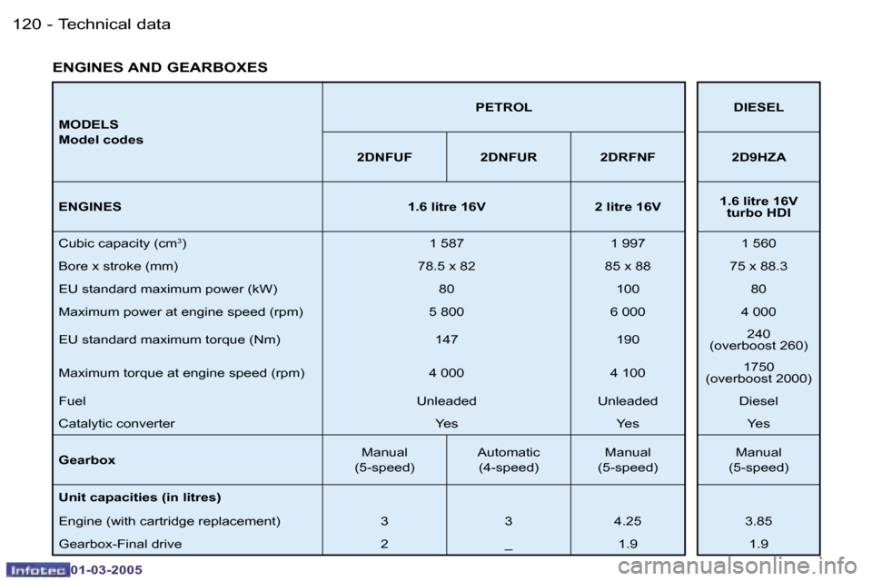 Peugeot 206 CC Dag 2005  Owners Manual �1�2�0 �-�T�e�c�h�n�i�c�a�l� �d�a�t�a
�0�1�-�0�3�-�2�0�0�5
�1�2�1
�-
�T�e�c�h�n�i�c�a�l� �d�a�t�a
�0�1�-�0�3�-�2�0�0�5
�M�O�D�E�L�S 
�M�o�d�e�l� �c�o�d�e�s �P�E�T�R�O�L �D�I�E�S�E�L
�2�D�N�F�U�F �2�D�