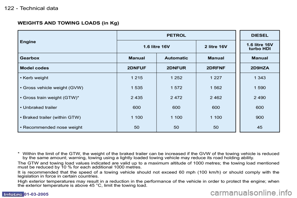 Peugeot 206 CC Dag 2005  Owners Manual �1�2�2 �-�T�e�c�h�n�i�c�a�l� �d�a�t�a
�0�1�-�0�3�-�2�0�0�5
�1�2�3
�-�T�e�c�h�n�i�c�a�l� �d�a�t�a
�0�1�-�0�3�-�2�0�0�5
�E�n�g�i�n�e �P�E�T�R�O�L �D�I�E�S�E�L
�1�.�6� �l�i�t�r�e� �1�6�V �2� �l�i�t�r�e� 