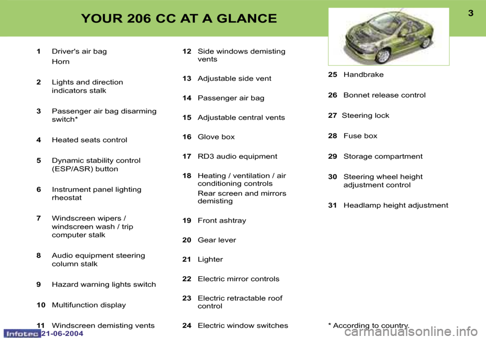 Peugeot 206 CC Dag 2004  Owners Manual �2
�2�1�-�0�6�-�2�0�0�4
�3
�2�1�-�0�6�-�2�0�0�4
�1�  �D�r�i�v�e�r��s� �a�i�r� �b�a�g
�  �H�o�r�n 
�2�  �L�i�g�h�t�s� �a�n�d� �d�i�r�e�c�t�i�o�n�  
�i�n�d�i�c�a�t�o�r�s� �s�t�a�l�k
�3�  �P�a�s�s�e�n�g