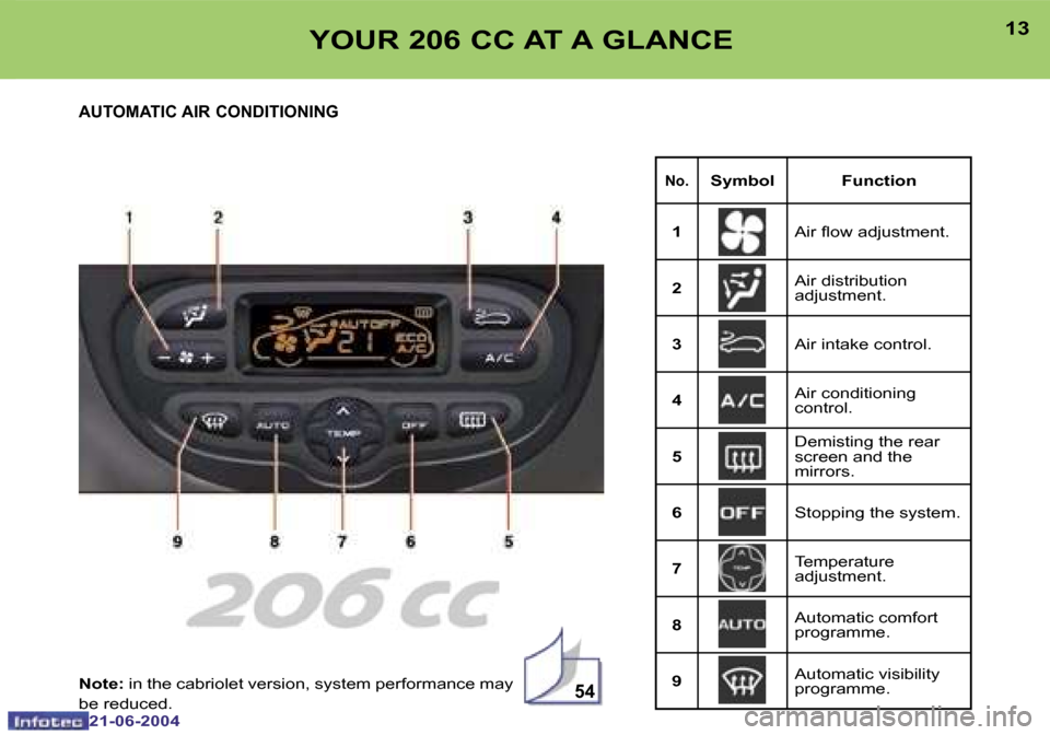 Peugeot 206 CC Dag 2004 User Guide �5�4
�1�2
�2�1�-�0�6�-�2�0�0�4
�1�3
�2�1�-�0�6�-�2�0�0�4
�Y�O�U�R� �2�0�6� �C�C� �A�T� �A� �G�L�A�N�C�E
�A�U�T�O�M�A�T�I�C� �A�I�R� �C�O�N�D�I�T�I�O�N�I�N�G
�N�o�.�S�y�m�b�o�l �F�u�n�c�t�i�o�n
�1 �A�i